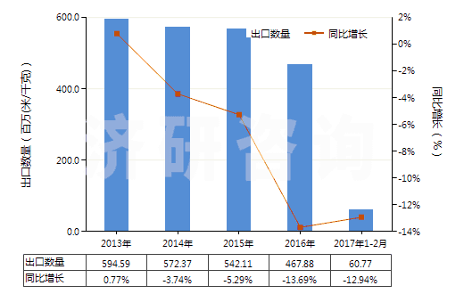 2013-2017年2月中國(guó)聚酯短纖<85%棉混染色平紋布(平米重≤170g)(HS55132100)出口量及增速統(tǒng)計(jì) 2013-2017年2月中國(guó)聚酯短纖<85%棉混染色平紋布(平米重≤170g)(HS55132100)出口量及增速統(tǒng)計(jì)